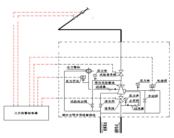 SPL/DZ型消防噴霧自動(dòng)滅火系統裝置