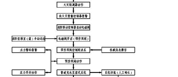 SPL/DZ型消防噴霧自動(dòng)滅火系統裝置